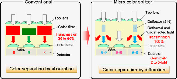 Micro color splitter per sensori di imaging digitale